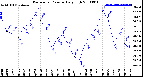 Milwaukee Weather Barometric Pressure<br>Daily High