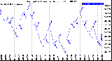 Milwaukee Weather Barometric Pressure<br>Daily Low