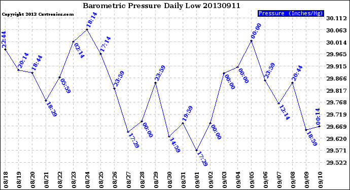 Milwaukee Weather Barometric Pressure<br>Daily Low