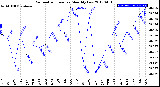 Milwaukee Weather Barometric Pressure<br>Monthly Low