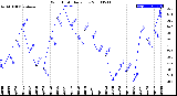 Milwaukee Weather Wind Chill<br>Daily Low