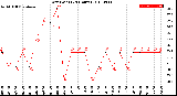 Milwaukee Weather Dew Point<br>(24 Hours)