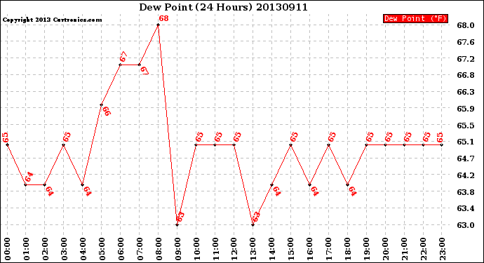 Milwaukee Weather Dew Point<br>(24 Hours)