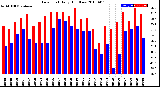 Milwaukee Weather Dew Point<br>Daily High/Low