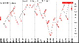 Milwaukee Weather Dew Point<br>Daily High