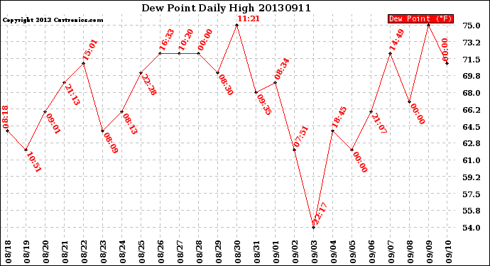 Milwaukee Weather Dew Point<br>Daily High