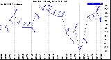 Milwaukee Weather Dew Point<br>Daily Low