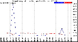 Milwaukee Weather Evapotranspiration<br>vs Rain per Day<br>(Inches)