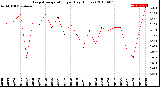 Milwaukee Weather Evapotranspiration<br>per Day (Inches)