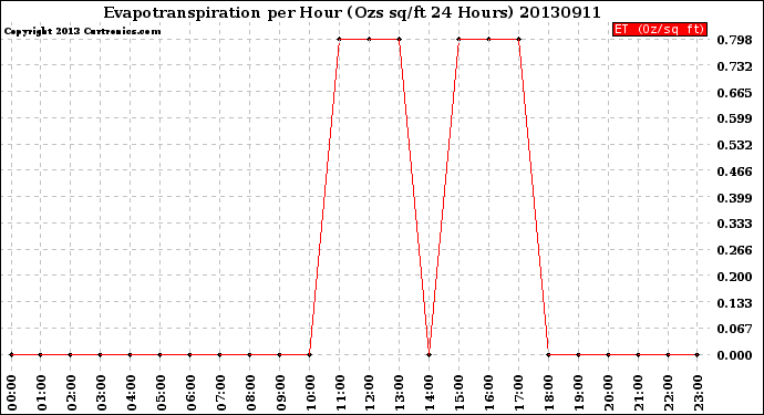 Milwaukee Weather Evapotranspiration<br>per Hour<br>(Ozs sq/ft 24 Hours)