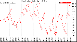 Milwaukee Weather Heat Index<br>Daily High