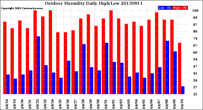 Milwaukee Weather Outdoor Humidity<br>Daily High/Low