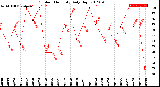 Milwaukee Weather Outdoor Humidity<br>Daily High