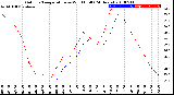 Milwaukee Weather Outdoor Temperature<br>vs Wind Chill<br>(24 Hours)