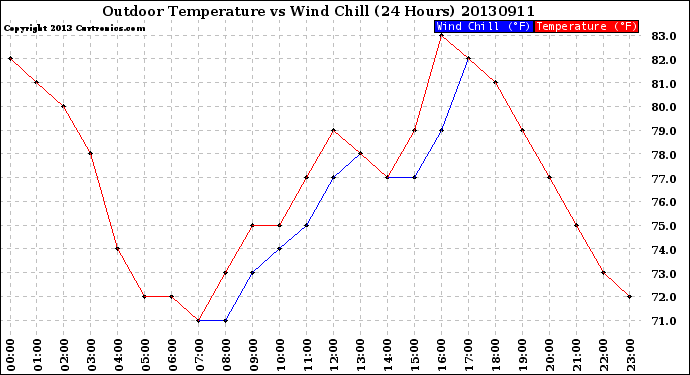 Milwaukee Weather Outdoor Temperature<br>vs Wind Chill<br>(24 Hours)