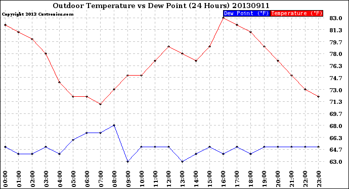 Milwaukee Weather Outdoor Temperature<br>vs Dew Point<br>(24 Hours)