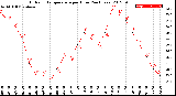 Milwaukee Weather Outdoor Temperature<br>per Hour<br>(24 Hours)