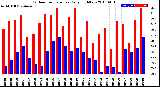 Milwaukee Weather Outdoor Temperature<br>Daily High/Low