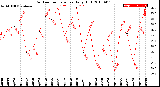 Milwaukee Weather Outdoor Temperature<br>Daily High