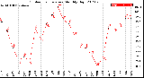 Milwaukee Weather Outdoor Temperature<br>Monthly High