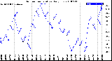 Milwaukee Weather Outdoor Temperature<br>Daily Low