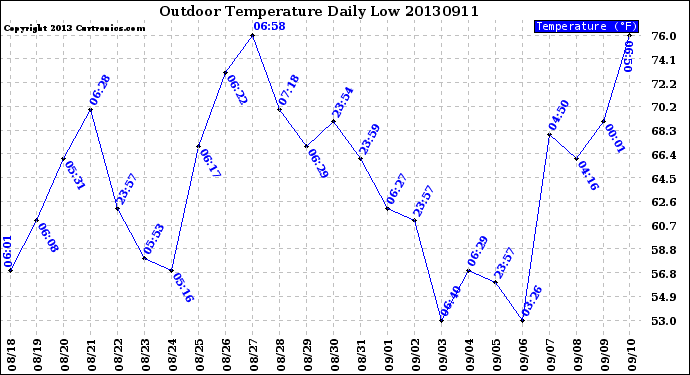 Milwaukee Weather Outdoor Temperature<br>Daily Low