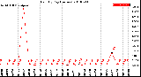 Milwaukee Weather Rain<br>By Day<br>(Inches)