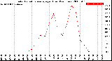 Milwaukee Weather Solar Radiation Average<br>per Hour<br>(24 Hours)