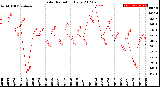 Milwaukee Weather Solar Radiation<br>Daily