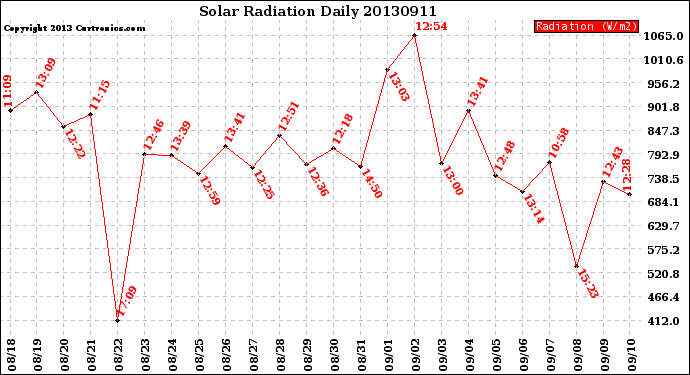 Milwaukee Weather Solar Radiation<br>Daily