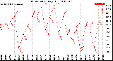 Milwaukee Weather THSW Index<br>Daily High