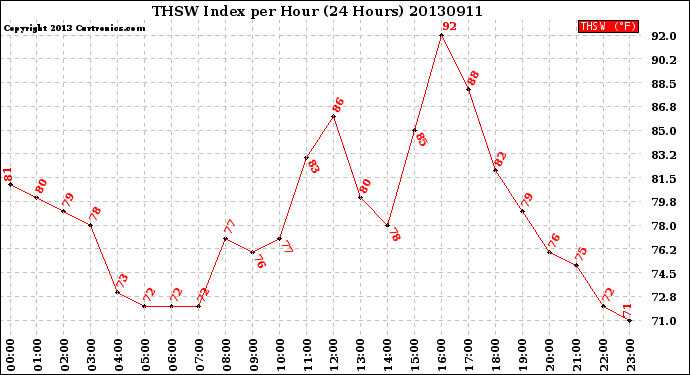 Milwaukee Weather THSW Index<br>per Hour<br>(24 Hours)