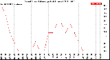 Milwaukee Weather Wind Speed<br>Average<br>(24 Hours)