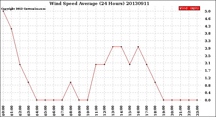 Milwaukee Weather Wind Speed<br>Average<br>(24 Hours)