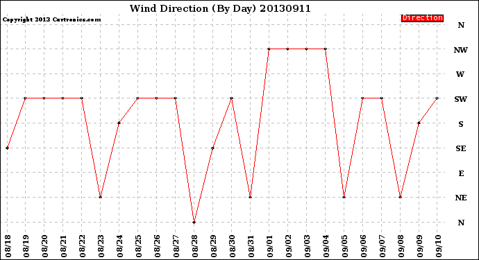 Milwaukee Weather Wind Direction<br>(By Day)