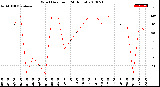 Milwaukee Weather Wind Direction<br>(24 Hours)