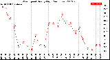 Milwaukee Weather Wind Speed<br>Hourly High<br>(24 Hours)