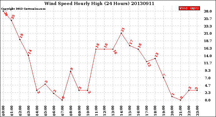 Milwaukee Weather Wind Speed<br>Hourly High<br>(24 Hours)