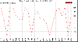 Milwaukee Weather Wind Direction<br>Monthly High