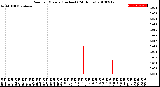 Milwaukee Weather Rain<br>per Minute<br>(Inches)<br>(24 Hours)