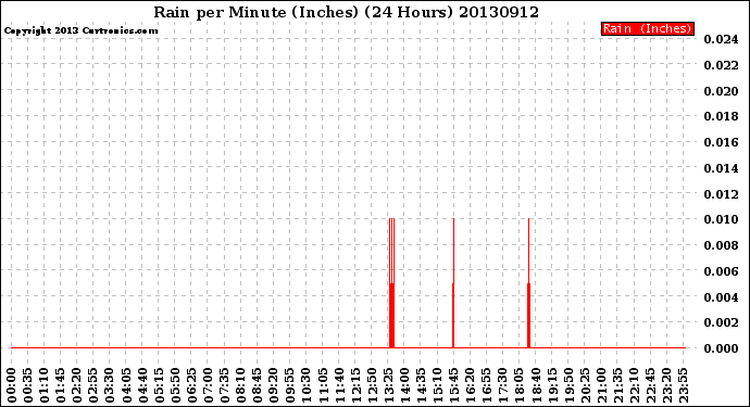 Milwaukee Weather Rain<br>per Minute<br>(Inches)<br>(24 Hours)