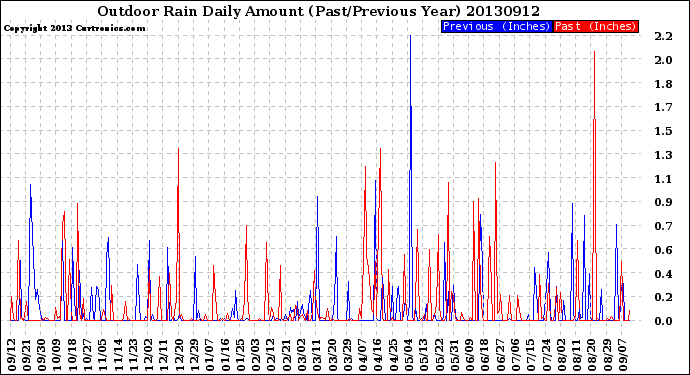 Milwaukee Weather Outdoor Rain<br>Daily Amount<br>(Past/Previous Year)