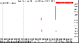 Milwaukee Weather Rain Rate<br>per Minute<br>(24 Hours)