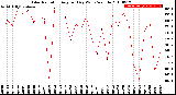 Milwaukee Weather Solar Radiation<br>Avg per Day W/m2/minute