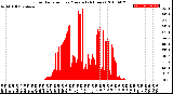 Milwaukee Weather Solar Radiation<br>per Minute<br>(24 Hours)