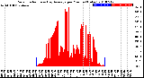 Milwaukee Weather Solar Radiation<br>& Day Average<br>per Minute<br>(Today)