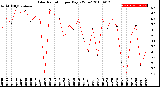 Milwaukee Weather Solar Radiation<br>per Day KW/m2