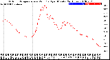 Milwaukee Weather Outdoor Temperature<br>vs Wind Chill<br>per Minute<br>(24 Hours)