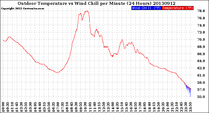 Milwaukee Weather Outdoor Temperature<br>vs Wind Chill<br>per Minute<br>(24 Hours)