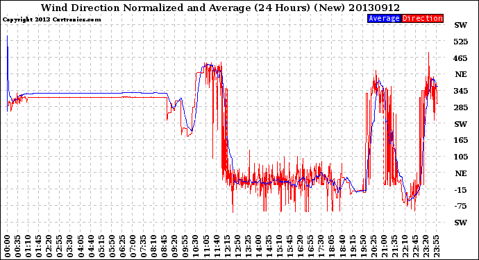 Milwaukee Weather Wind Direction<br>Normalized and Average<br>(24 Hours) (New)